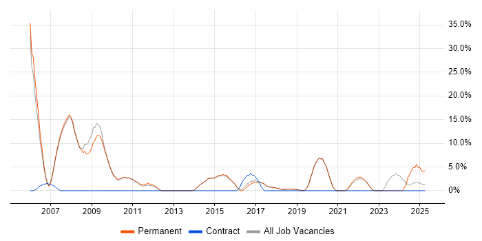 Job vacancy trend for MySQL in Burgess Hill Job vacancy trend for MySQL in Burgess Hill