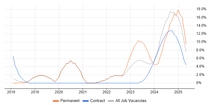 Job vacancy trend for NoSQL in Burgess Hill Job vacancy trend for NoSQL in Burgess Hill