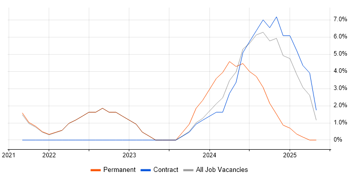 Job vacancy trend for Onboarding in Burgess Hill Job vacancy trend for Onboarding in Burgess Hill