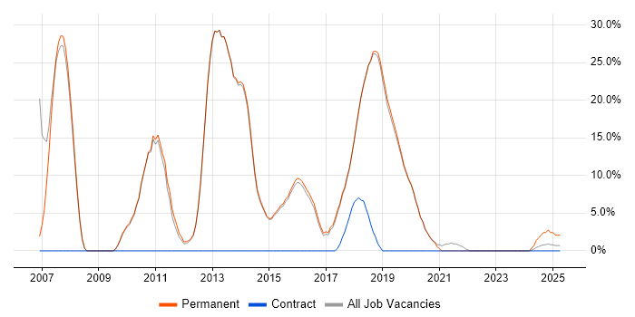 Job vacancy trend for OO in Burgess Hill Job vacancy trend for OO in Burgess Hill