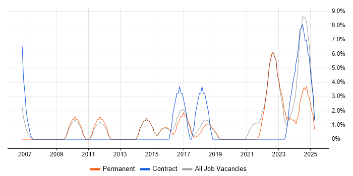 Job vacancy trend for Open Source in Burgess Hill Job vacancy trend for Open Source in Burgess Hill