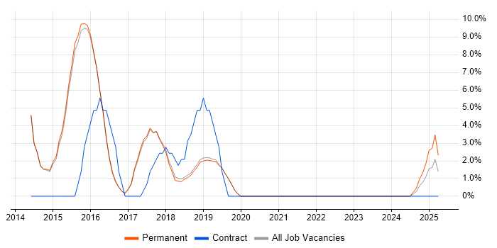 Job vacancy trend for Oracle Database in Burgess Hill