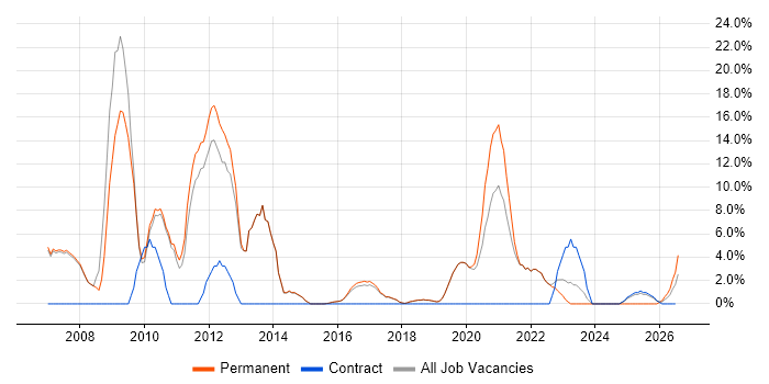 Organisational Skills job vacancy trend in Burgess Hill