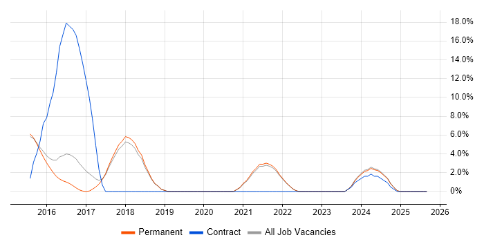 Performance Testing job vacancy trend in Burgess Hill Performance Testing job vacancy trend in Burgess Hill