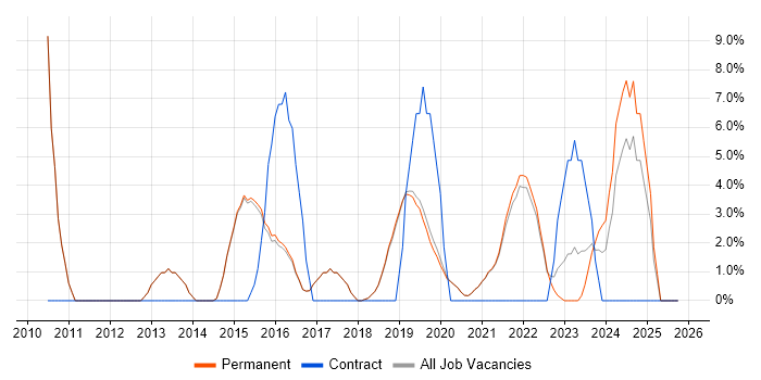 PMI Certification job vacancy trend in Burgess Hill