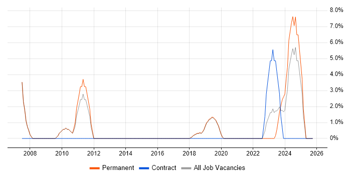 PMP job vacancy trend in Burgess Hill