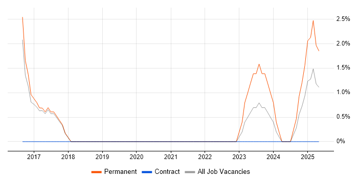 Job vacancy trend for Postgraduate in Burgess Hill