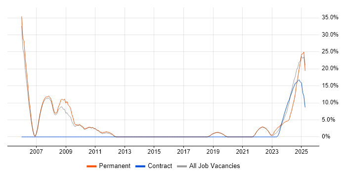 Job vacancy trend for PostgreSQL in Burgess Hill Job vacancy trend for PostgreSQL in Burgess Hill
