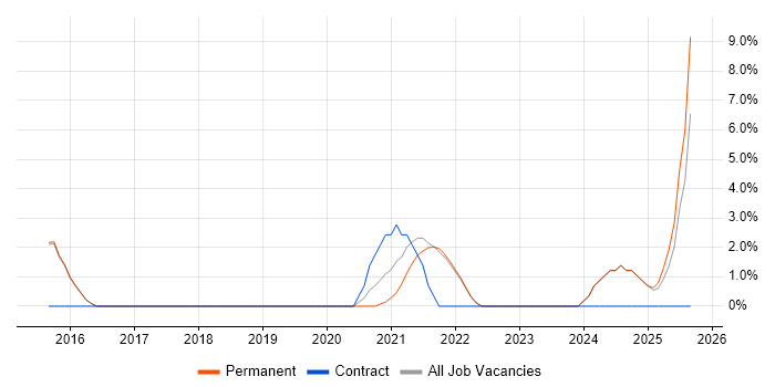 Postman job vacancy trend in Burgess Hill