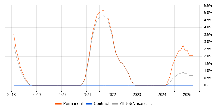 Job vacancy trend for Power BI in Burgess Hill Job vacancy trend for Power BI in Burgess Hill