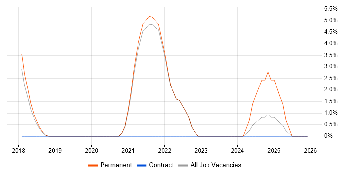 Power Platform job vacancy trend in Burgess Hill