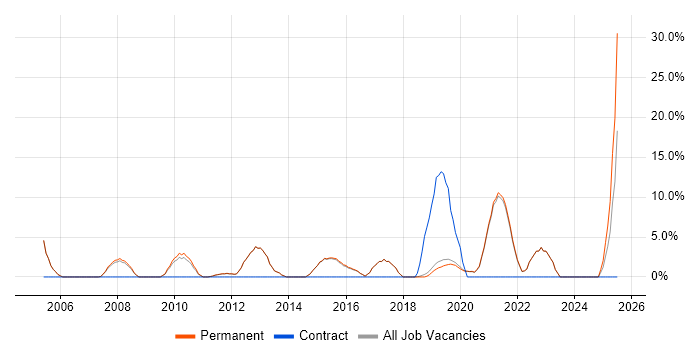 Job vacancy trend for Presentation Skills in Burgess Hill Job vacancy trend for Presentation Skills in Burgess Hill