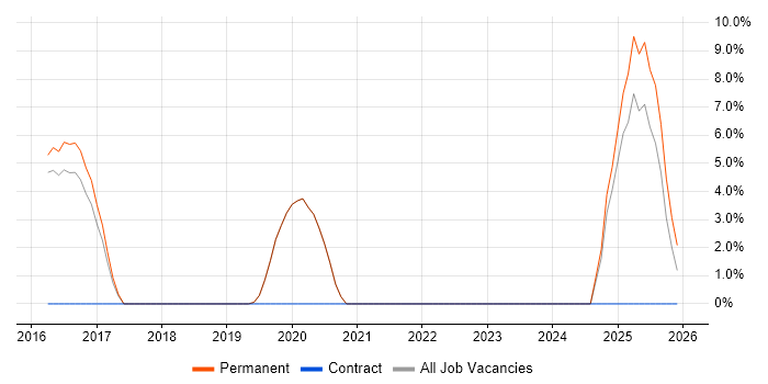 Preventative Maintenance job vacancy trend in Burgess Hill