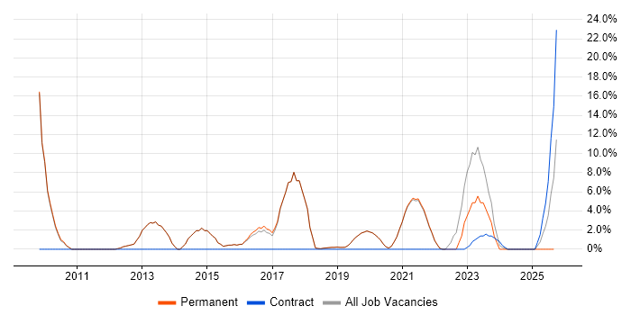 Problem Management job vacancy trend in Burgess Hill