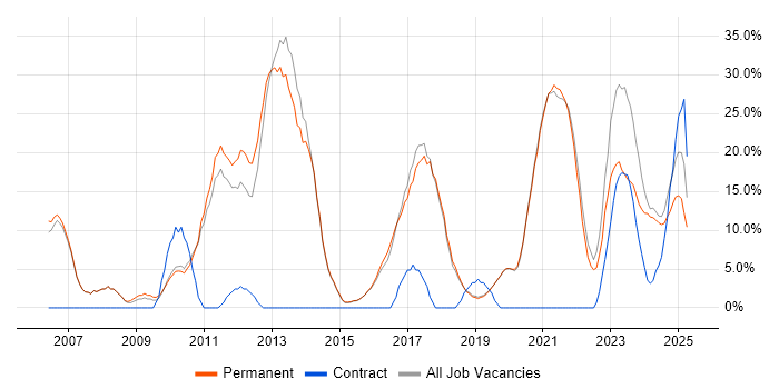 Job vacancy trend for Problem-Solving in Burgess Hill Job vacancy trend for Problem-Solving in Burgess Hill