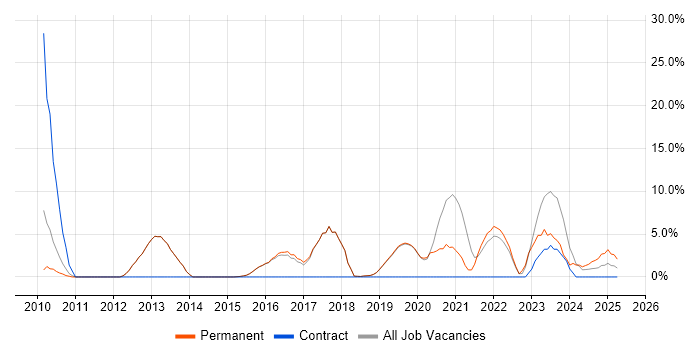 Job vacancy trend for Process Improvement in Burgess Hill Job vacancy trend for Process Improvement in Burgess Hill