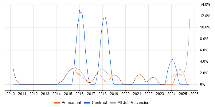 Job vacancy trend for Product Ownership in Burgess Hill