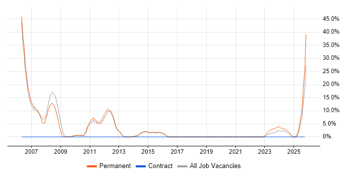 Programmer job vacancy trend in Burgess Hill
