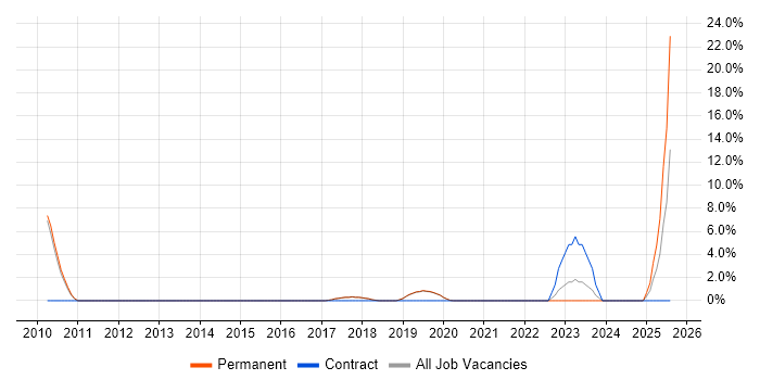 Job vacancy trend for Project Planning in Burgess Hill