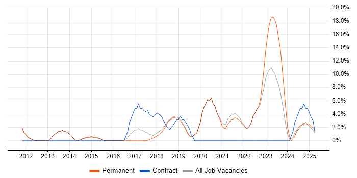 Job vacancy trend for Python in Burgess Hill Job vacancy trend for Python in Burgess Hill