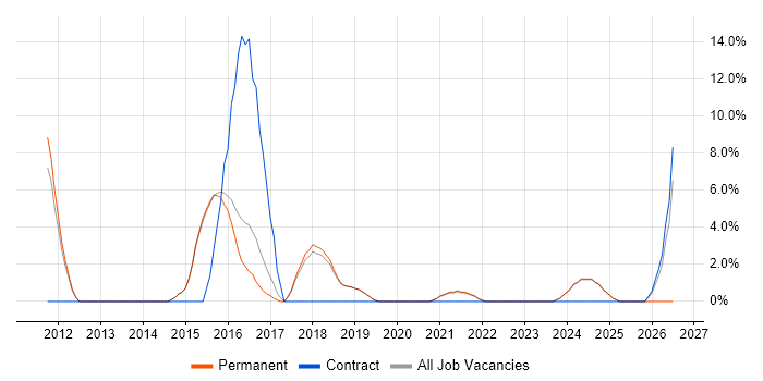 QA Engineer job vacancy trend in Burgess Hill