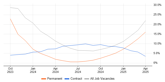 Job vacancy trend for RabbitMQ in Burgess Hill Job vacancy trend for RabbitMQ in Burgess Hill