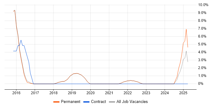 Job vacancy trend for RDBMS in Burgess Hill