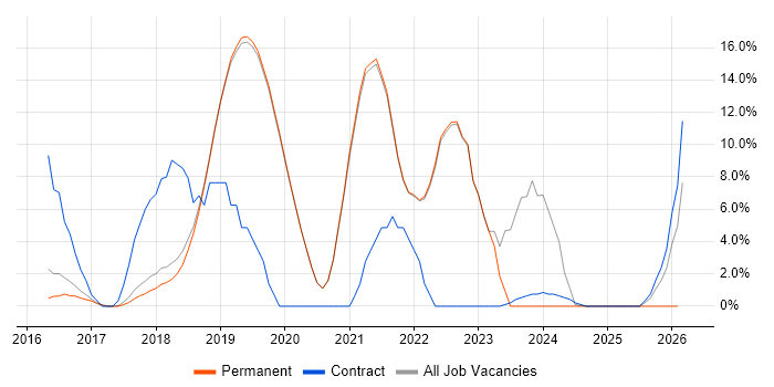 React job vacancy trend in Burgess Hill