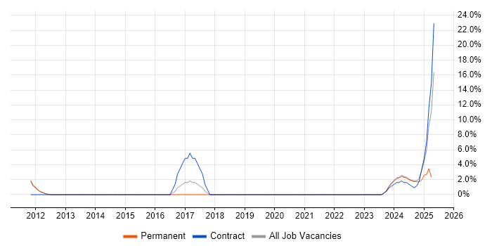 Job vacancy trend for Red Hat in Burgess Hill