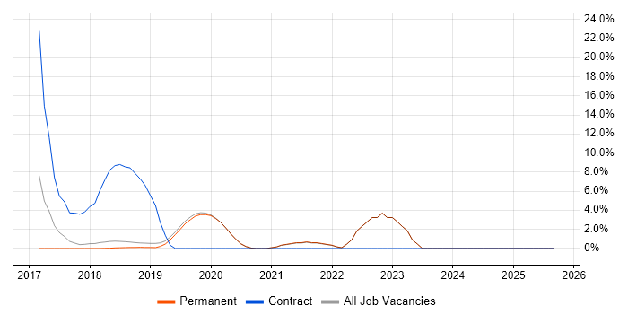 Redis job vacancy trend in Burgess Hill Redis job vacancy trend in Burgess Hill
