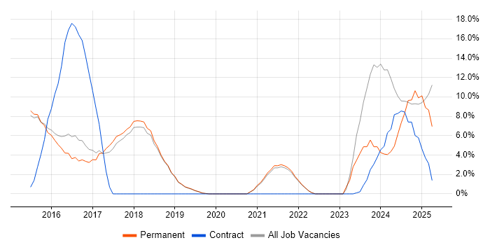 Job vacancy trend for Regression Testing in Burgess Hill