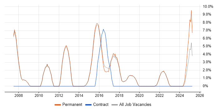 Job vacancy trend for Relational Database in Burgess Hill Job vacancy trend for Relational Database in Burgess Hill