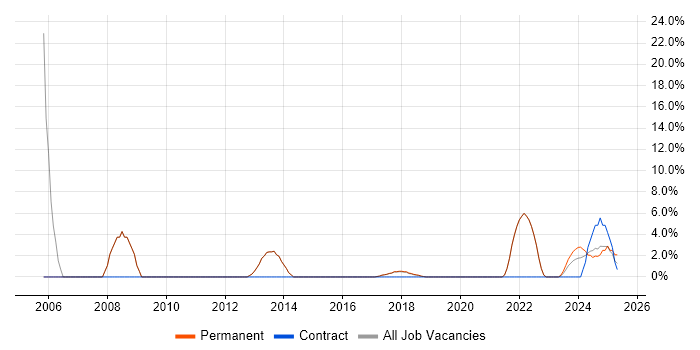 Job vacancy trend for Requirements Gathering in Burgess Hill