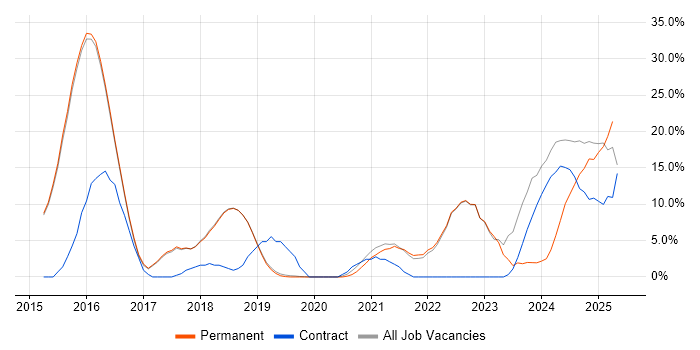 Job vacancy trend for REST in Burgess Hill Job vacancy trend for REST in Burgess Hill