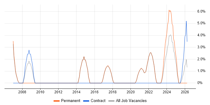 Risk Management job vacancy trend in Burgess Hill