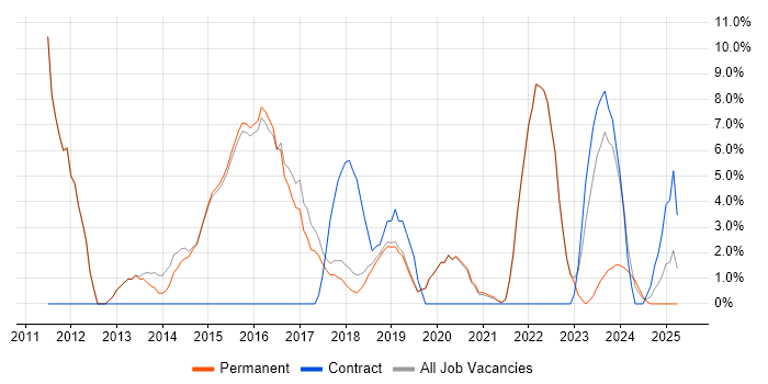 Job vacancy trend for Roadmaps in Burgess Hill Job vacancy trend for Roadmaps in Burgess Hill