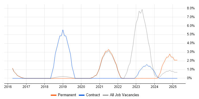 Job vacancy trend for Root Cause Analysis in Burgess Hill