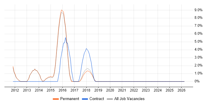 Ruby job vacancy trend in Burgess Hill