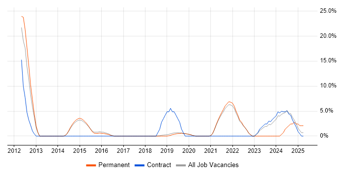 Job vacancy trend for SAP in Burgess Hill Job vacancy trend for SAP in Burgess Hill