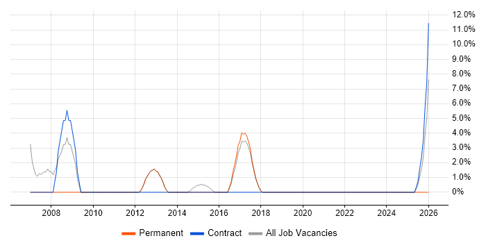 SC Cleared job vacancy trend in Burgess Hill