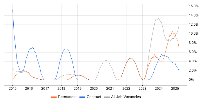 Job vacancy trend for Scaled Agile Framework in Burgess Hill