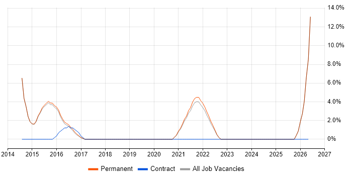 Scenario Testing job vacancy trend in Burgess Hill