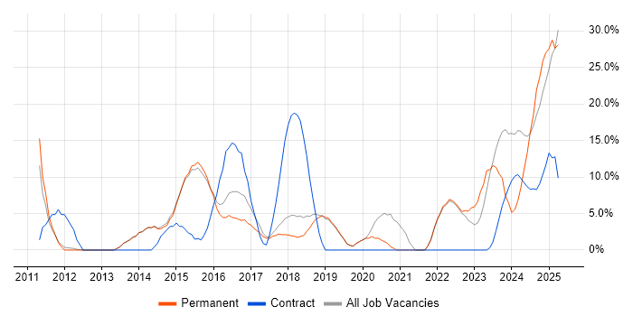 Job vacancy trend for Scrum in Burgess Hill Job vacancy trend for Scrum in Burgess Hill