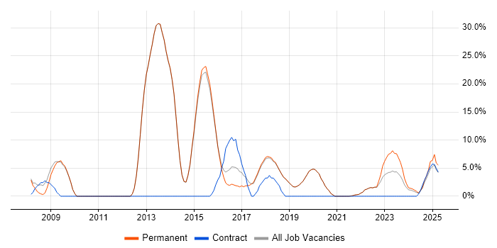 Job vacancy trend for SDLC in Burgess Hill