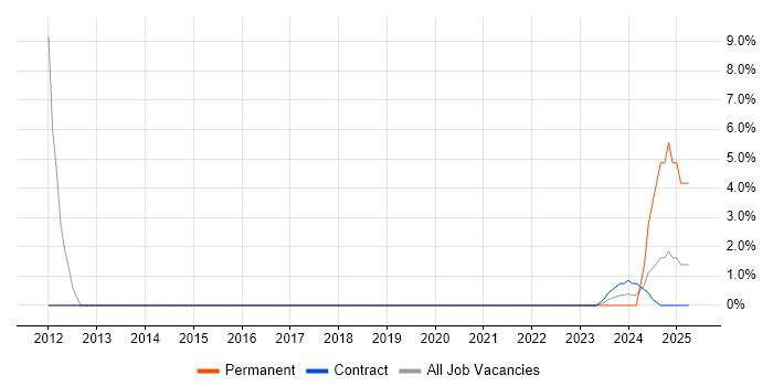 Job vacancy trend for Secure Coding in Burgess Hill Job vacancy trend for Secure Coding in Burgess Hill