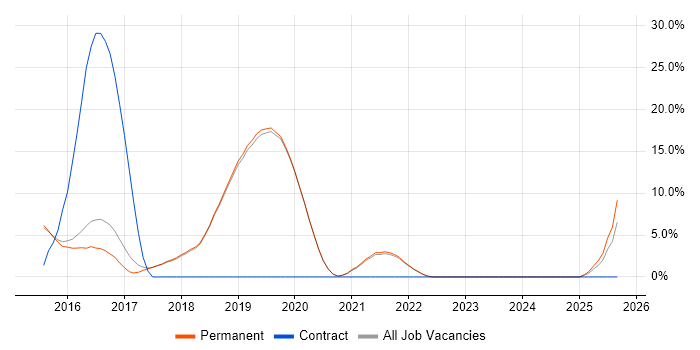 Job vacancy trend for Selenium in Burgess Hill