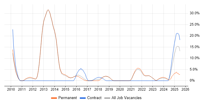 Job vacancy trend for Self-Motivation in Burgess Hill