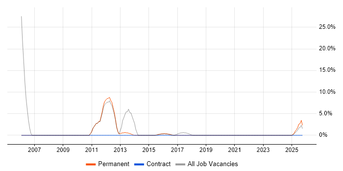 Senior Analyst job vacancy trend in Burgess Hill