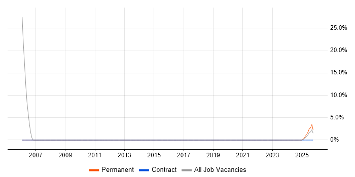 Senior Business Analyst job vacancy trend in Burgess Hill