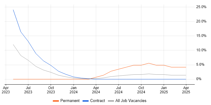Job vacancy trend for Senior Data Warehouse Specialist in Burgess Hill Job vacancy trend for Senior Data Warehouse Specialist in Burgess Hill